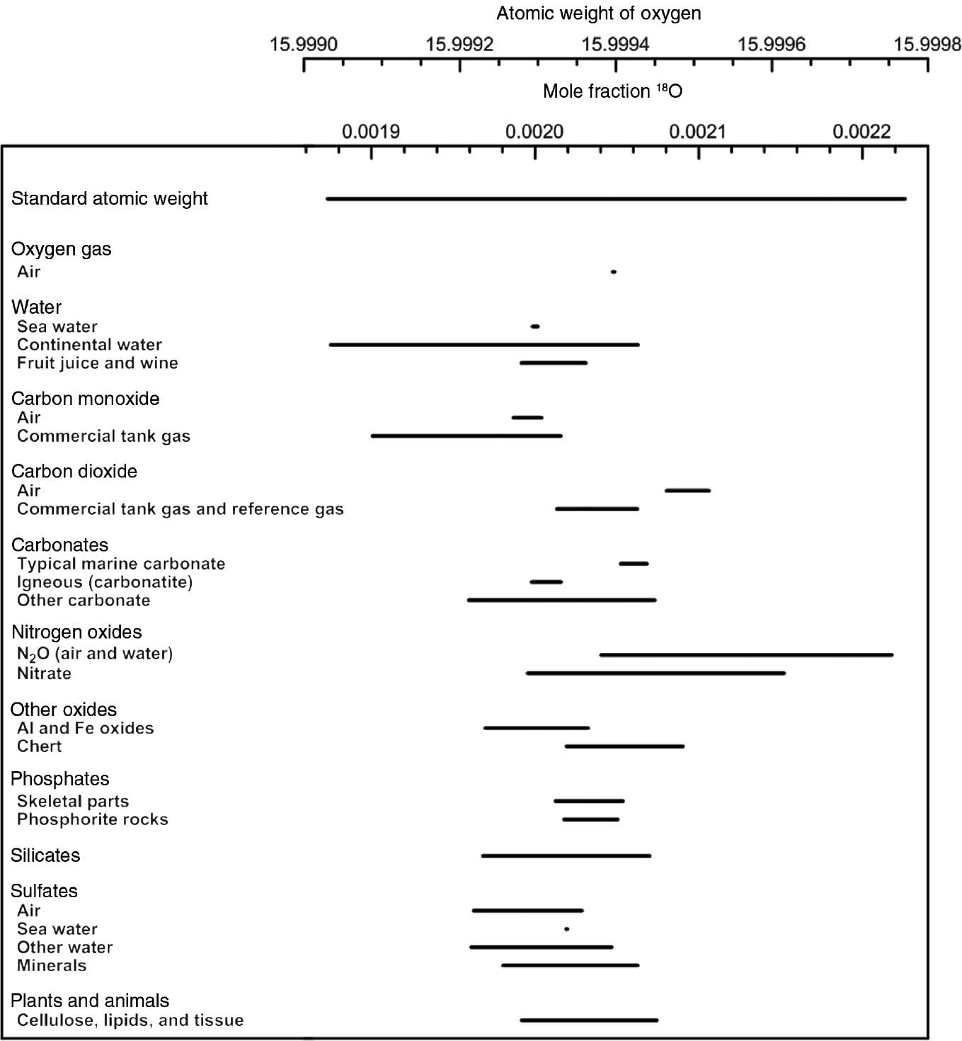 Variation in atomic weight with isotopic composition of selected oxygen-bearing materials.