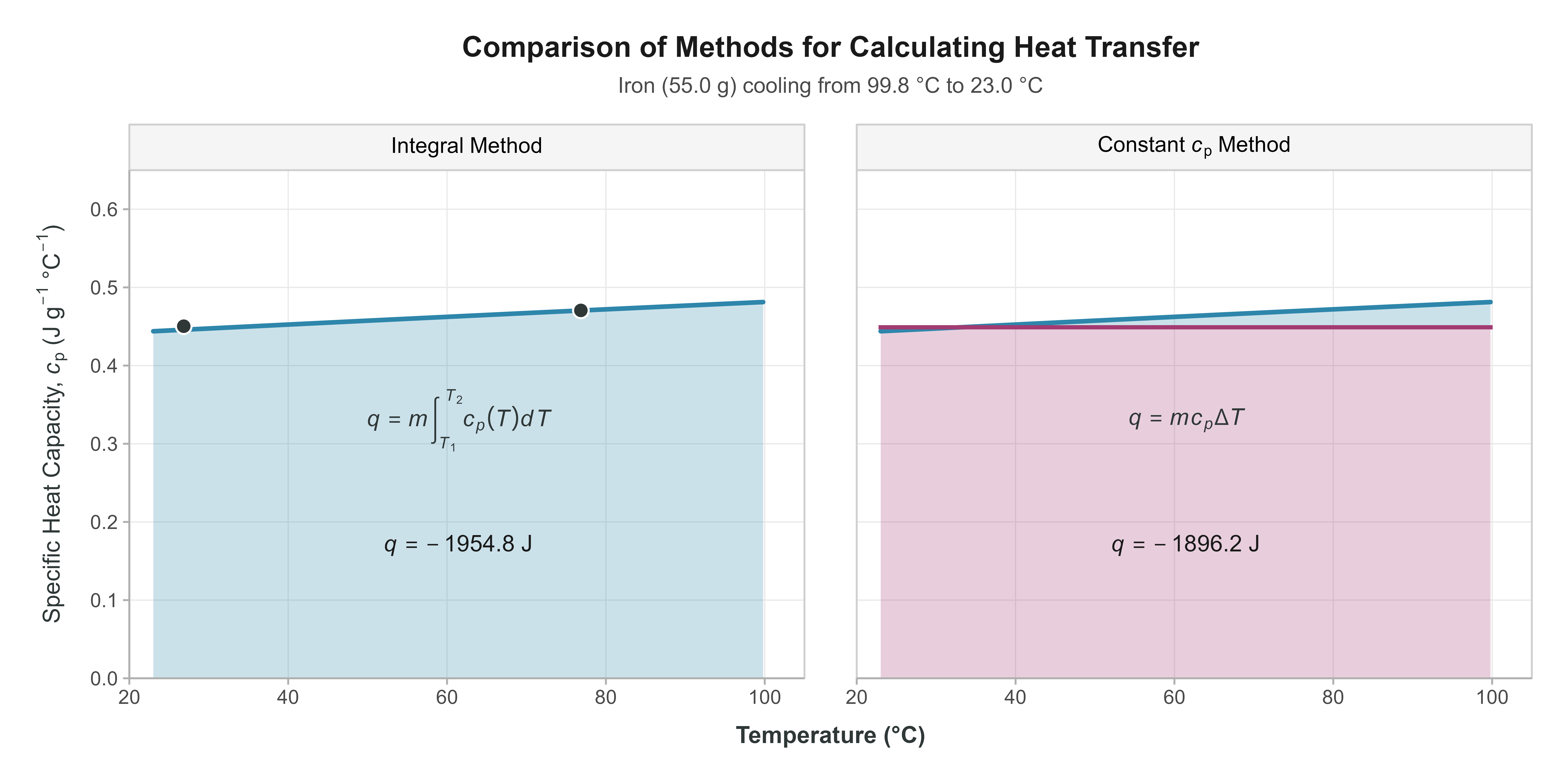 A side-by-side plot comparing two ways to calculate heat (q). The left plot, 'Integral Method', shows a shaded area under a smooth curve, along with small black dots representing the source data. The right plot, 'Constant cp Method', shows a shaded rectangle. Both plots display the correct, calculated value for q.