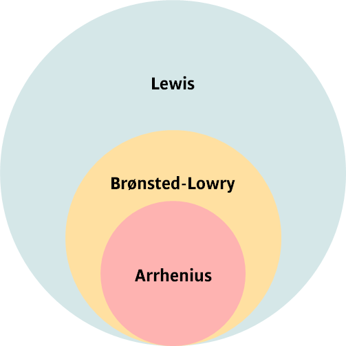 Venn diagram showing the relationship between three acid-base definitions: 
         Arrhenius acids and bases are a subset of Brønsted–Lowry acids and bases, 
         which in turn are a subset of Lewis acids and bases.